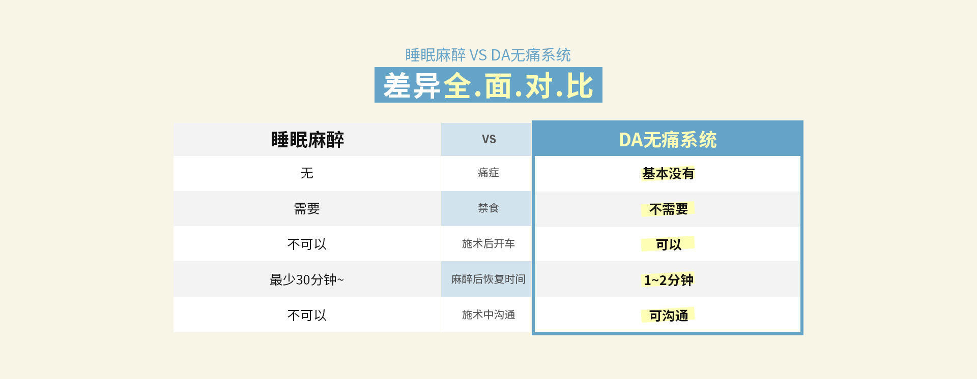 睡眠麻醉 VS DA无痛系统 差异全面对比