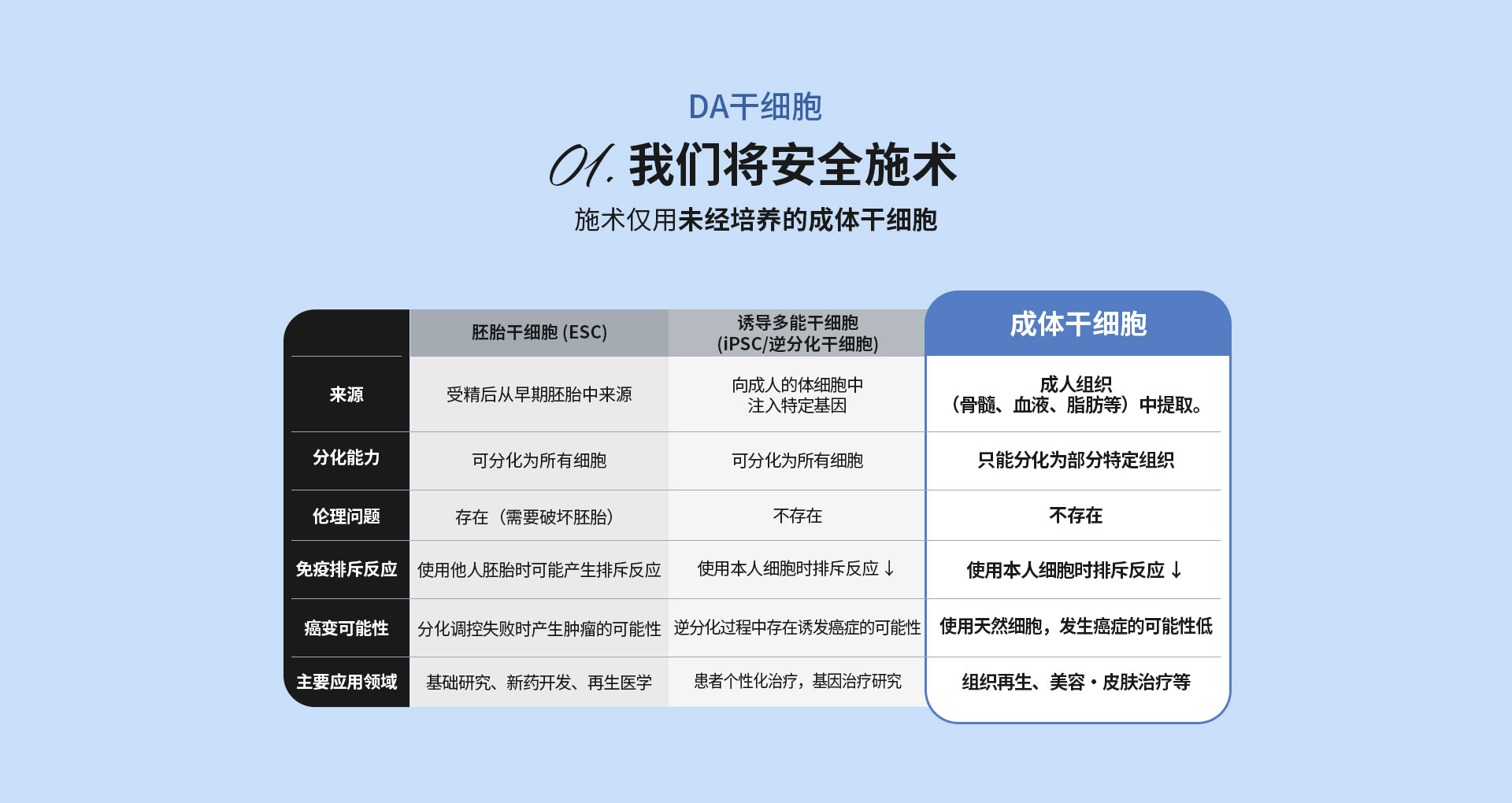 DA干细胞, 01.我们将安全施术