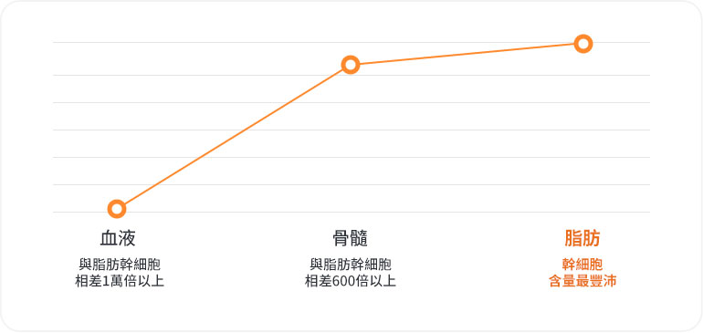 相較血液、骨髓，間葉幹細胞濃度最高可達1萬倍