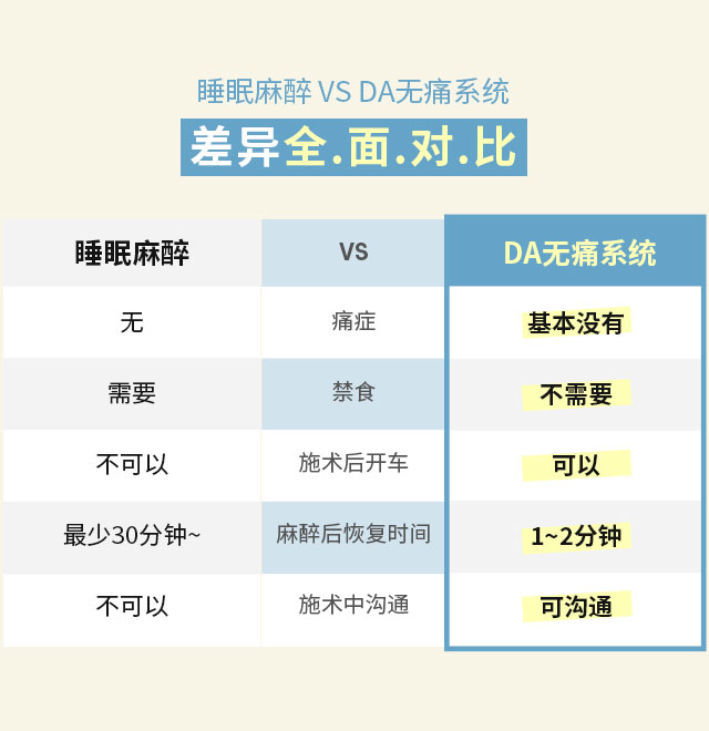 睡眠麻醉 VS DA无痛系统 差异全面对比