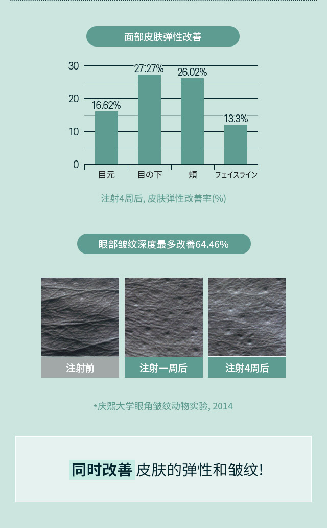 增加皮肤真皮层的密度和厚度焕活肌肤屏障! 同时改善皮肤的弹性和皱纹!