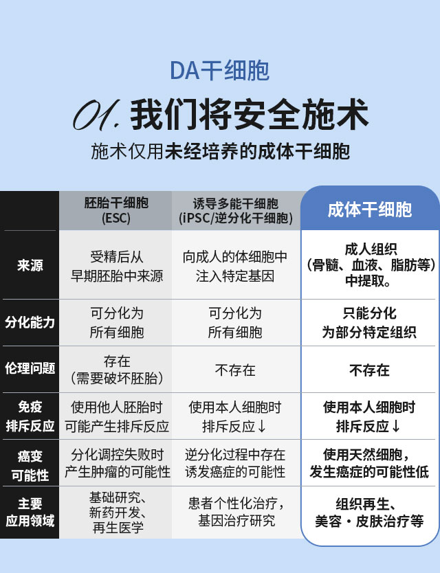 DA干细胞, 01.我们将安全施术